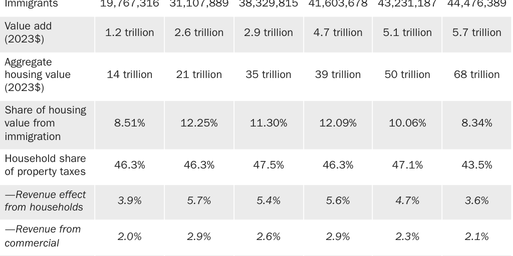 Copy: Vigdor: Effects of immigration on housing values and property tax revenues