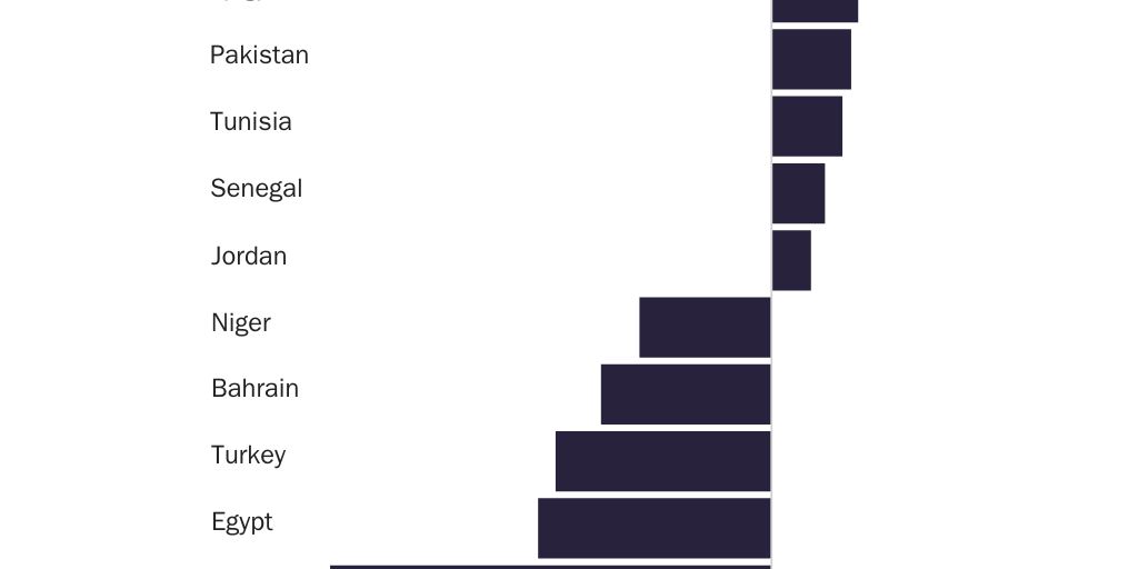 Figure 4: Personal freedom in Muslim-majority countries by region (2017)