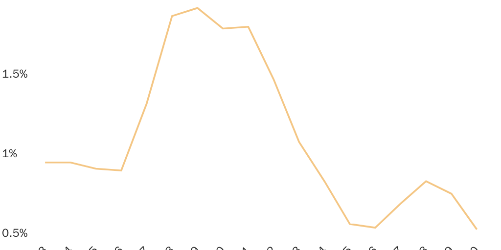 Figure 2: Removals as a Percent of the Illegal Immigrant Population
