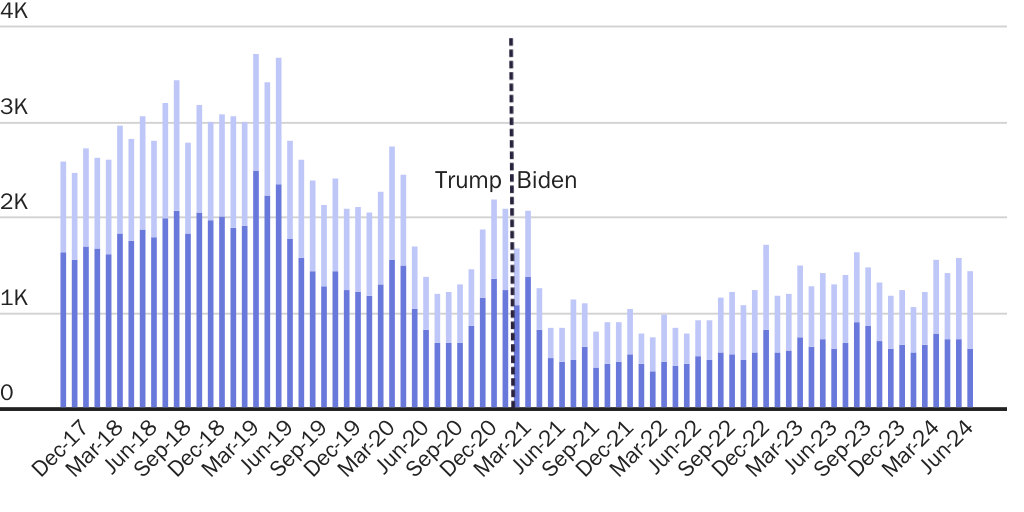 Figure 5: ICE has reduced releases of people charged or convicted of crimes