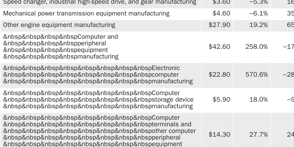 Table 5: Performance of select U.S. manufacturing industries related to national security (billions USD)