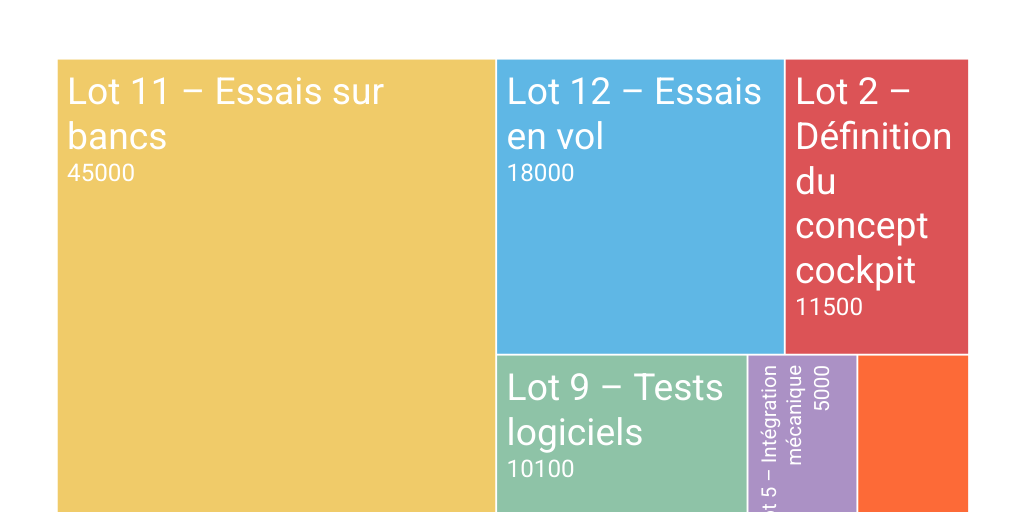 Treemap Chart by Cyril de Mesmay - Infogram