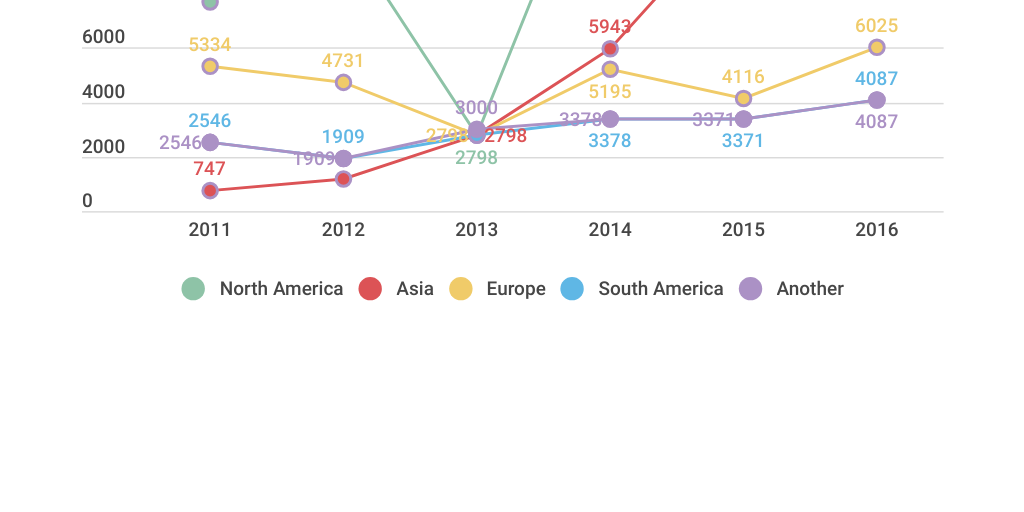 Hide overlapping values difference by Mike Lazarini - Infogram