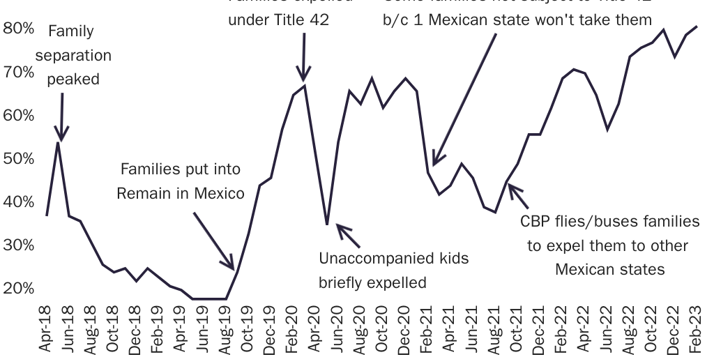 Figure 1: Percentage of Central American migrant children at the border without parents