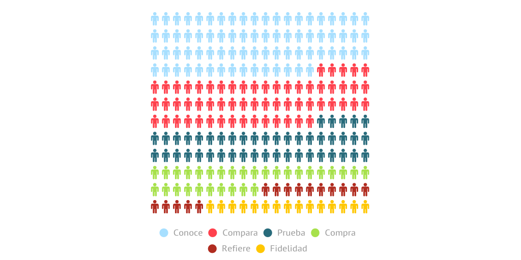 ¿Cómo lograr un cliente fiel a nuestra marca? by danaconnect - Infogram