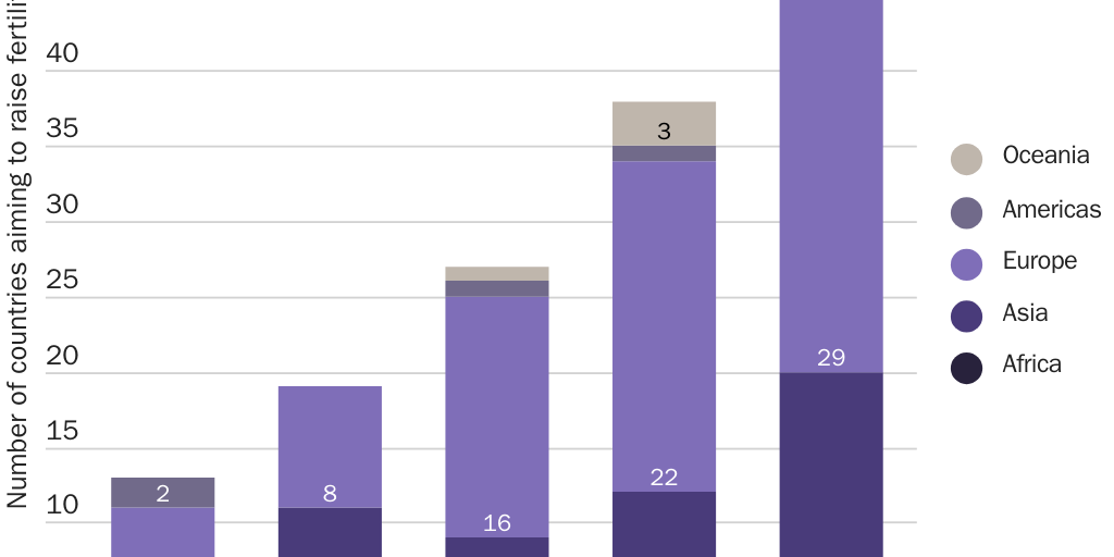 Figure 1: Number of countries with “raising fertility” as an explicit policy objective continues to grow