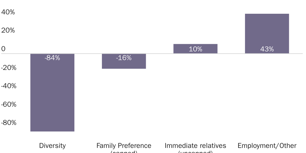 Figure 4: Change in average monthly immigrant visa issuances from FY 2019 to FY 2022