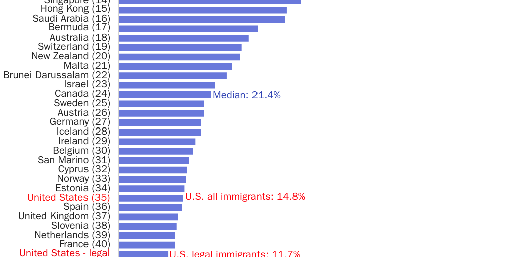testimony_U.S. foreign-born share ranks in the bottom third of wealthy countries