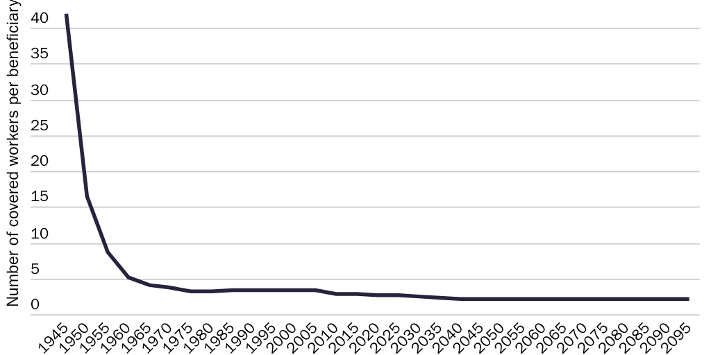 Figure 1: Worker to beneficiary ratio, 1945--2095