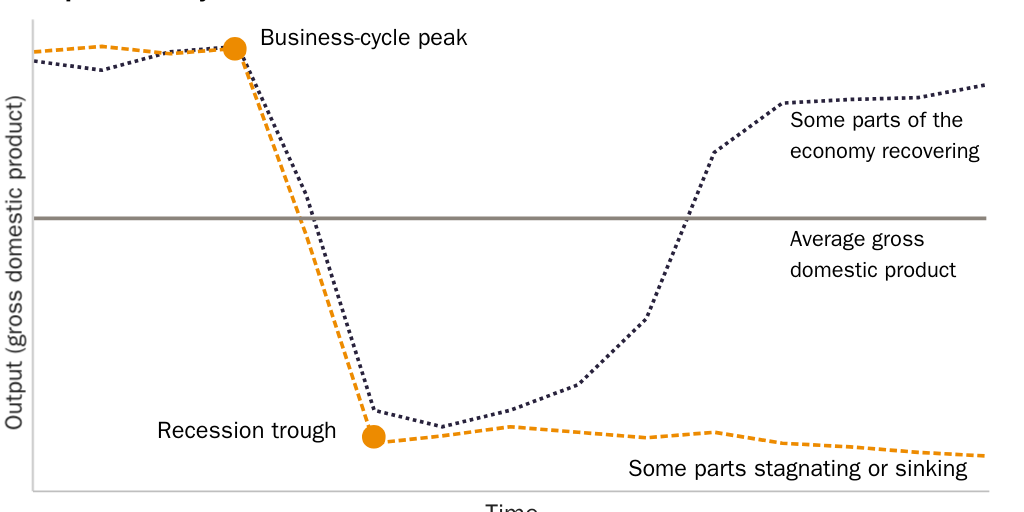 Figure 6: K-shaped recovery