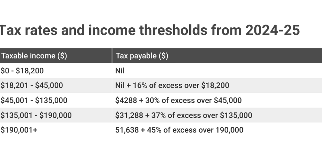 Tax rates and income thresholds from 2024-25 - Infogram