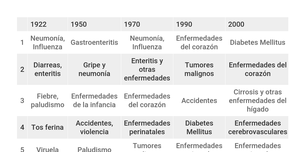 Causas muerte México Infogram