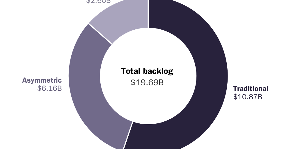 Figure 1: Taiwan Arms Backlog Total May 2024