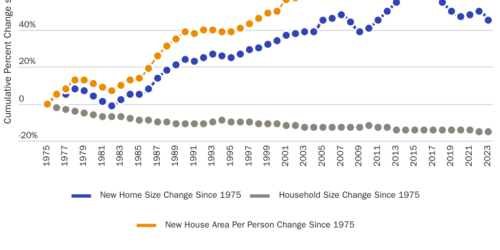 Blog Series: New Homes Are Getting Bigger While Households Are Getting Smaller