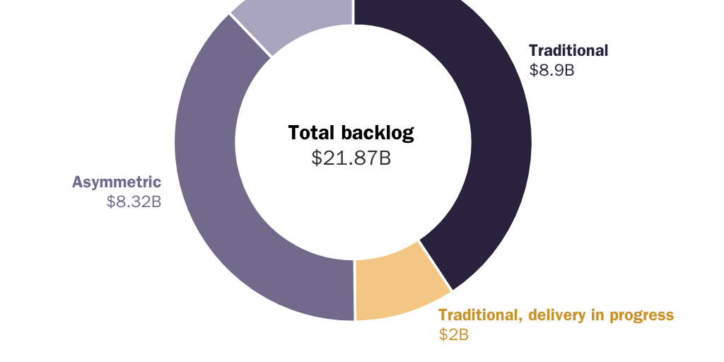 Figure 1: Taiwan Arms Backlog Total December 2024