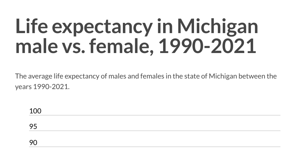 Life expectancy in MI 19902021 Infogram
