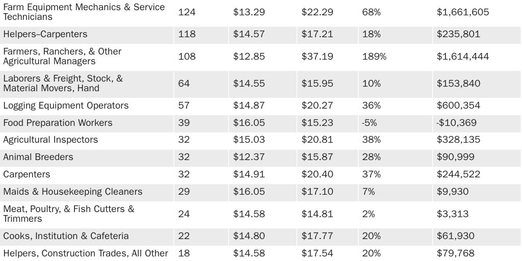 Table 1: H-2A Adverse Effect Wage Rates (AEWR), current & Department of Labor new rule