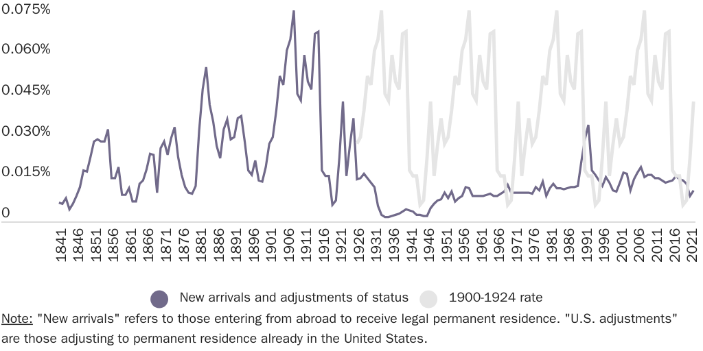 Figure 2L Share of World Population Becoming U.S. Legal Permanent Residents (with 1900-25 comparison)