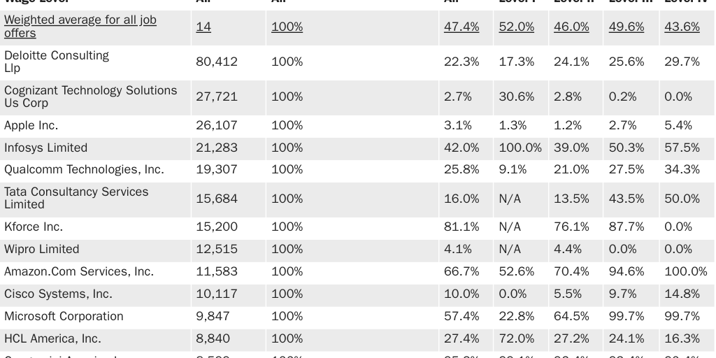 Table 3: H-1B Jobs and Share of H-1B Requests Above U.S. Prevailing Wage for Top 500 Requesting Employers and All