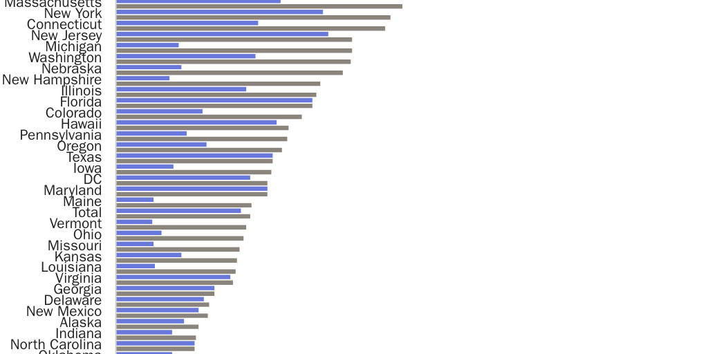 Figure 1: Most states have seen much higher immigrant shares in the past