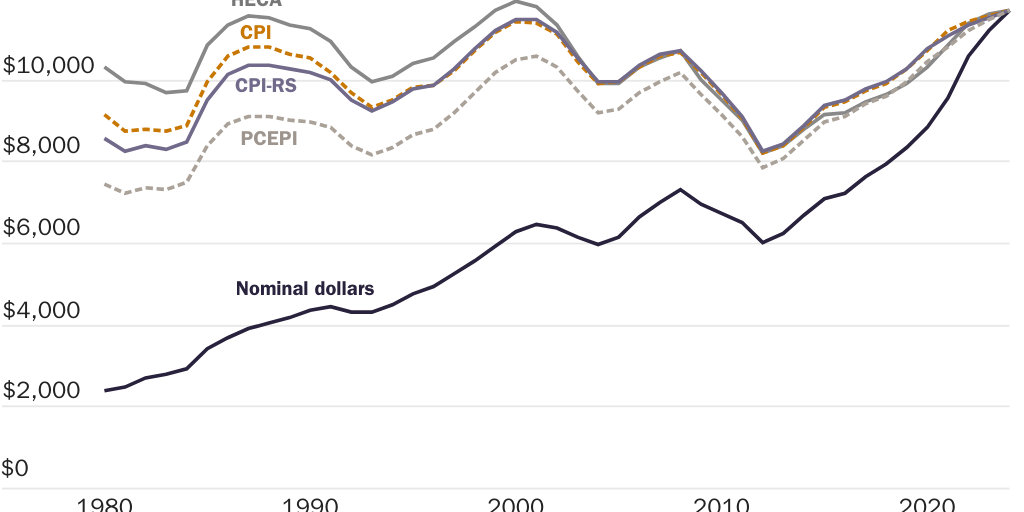 Figure 4: State Funding per Student by Price Index