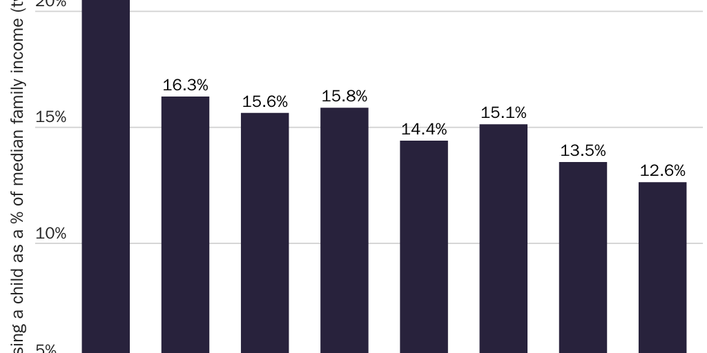 Cost of raising child as percent of median family income