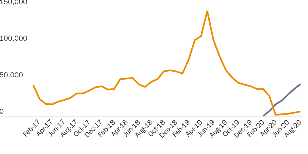 Figure 1: Apprehensions and Expulsions on the Southwest Border by Title