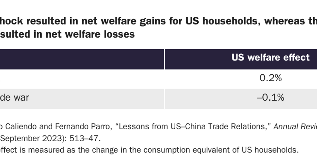 20231010_Lincicome & Anand_China Shock Table 1