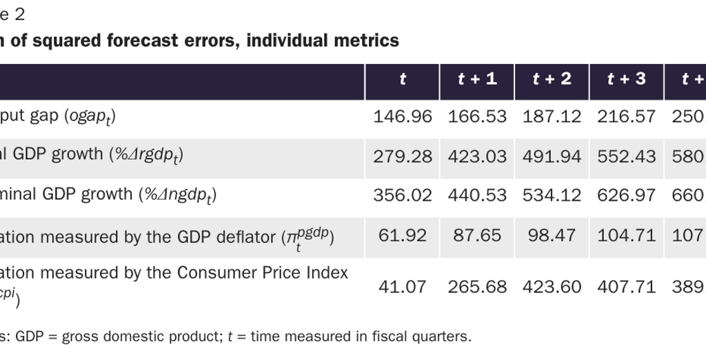 Copy: Table 2: Sum of Squared Forecast Errors, Individual Metrics