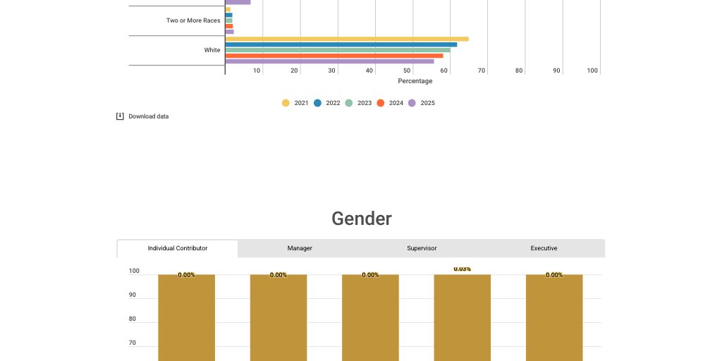 2025 Race/Ethnicity and Gender by Job Classification Level by Spencer ...