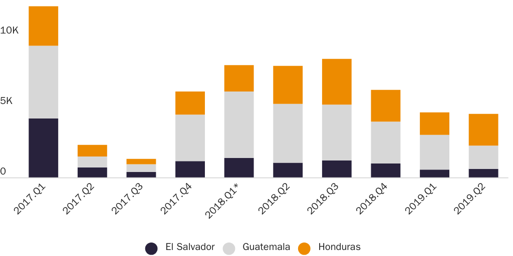 Figure 2: Undocumented Central American unaccompanied children and families