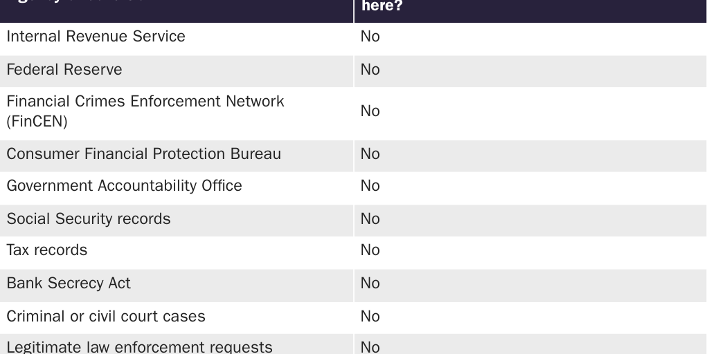 Table 1: The Right to Financial Privacy Act of 1978 fails to protect financial privacy under most conditions