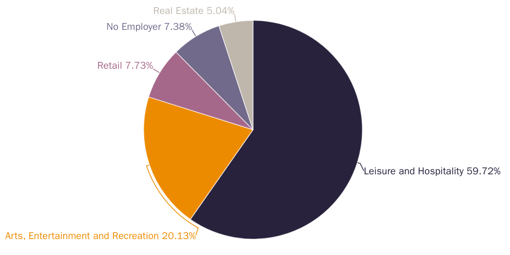 Figure 3: Summer Work and Travel Program participants by employment sector
