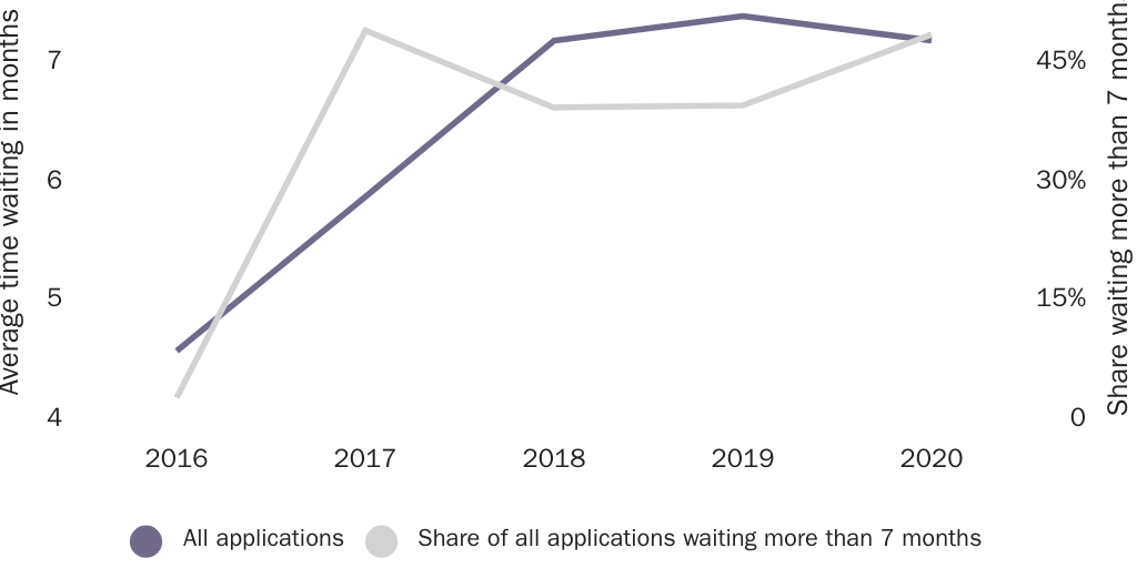 Figure 15: Average time in months that backlogged USCIS applications have been pending