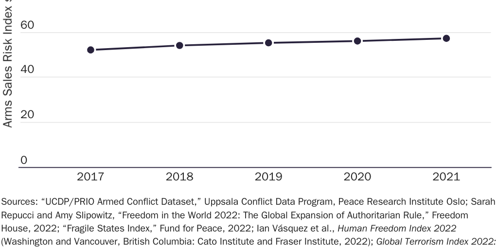 Figure 13: Arms Sales Risk Index score over time for India, 2017–2021