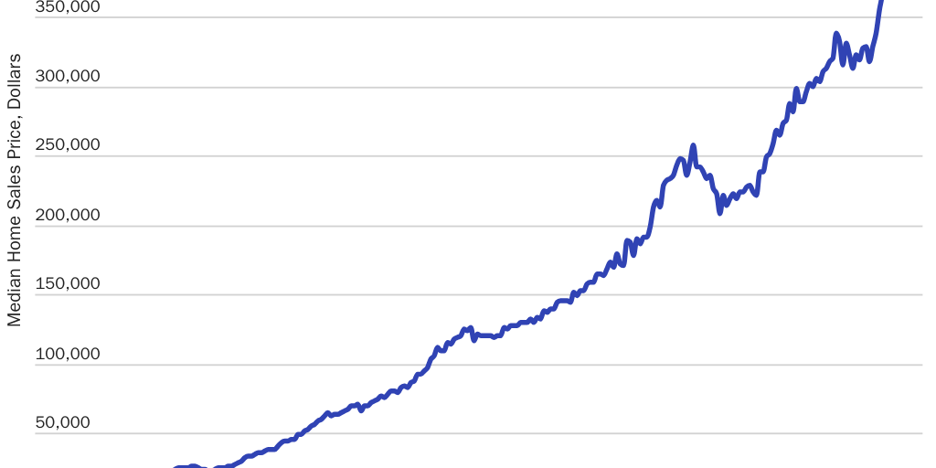 Blog Series: Median Home Sales Price Over Time