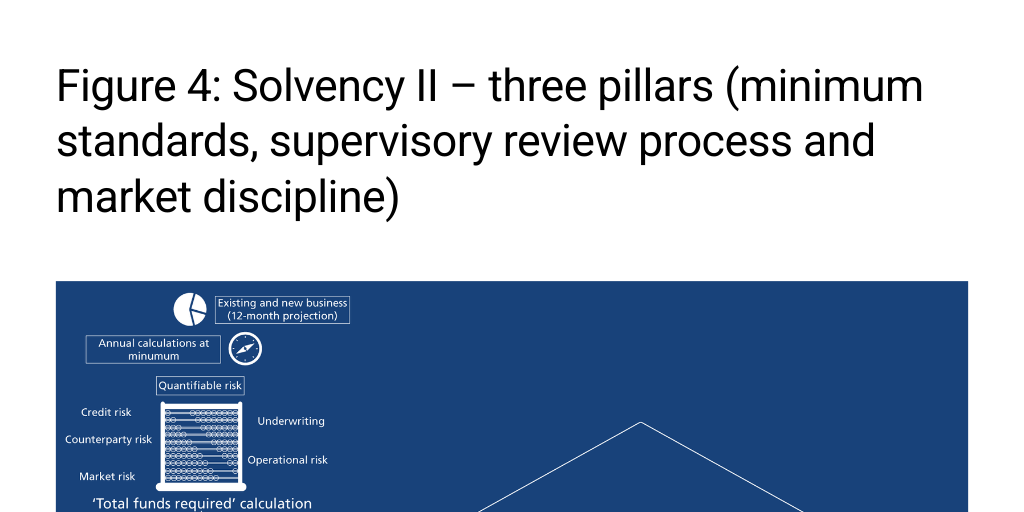 Chartis 7946708 Figure 4 Solvency Ii Three Pillars Minimum