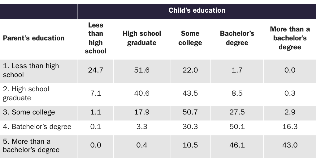 Table 29: Predicted educational distribution of U.S.-born children of U.S.-born parents