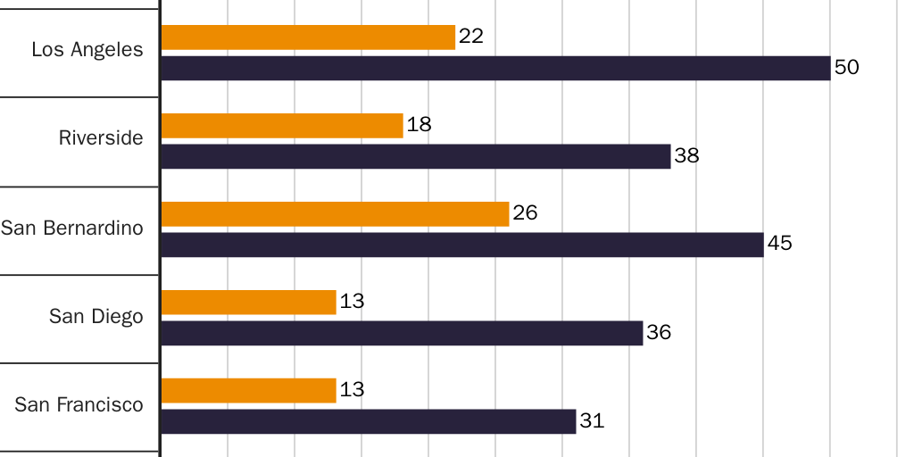 Figure 3: Poverty and COVID-19 Infections in California, infections per 1,000 residents in different income sections of the same metro areas