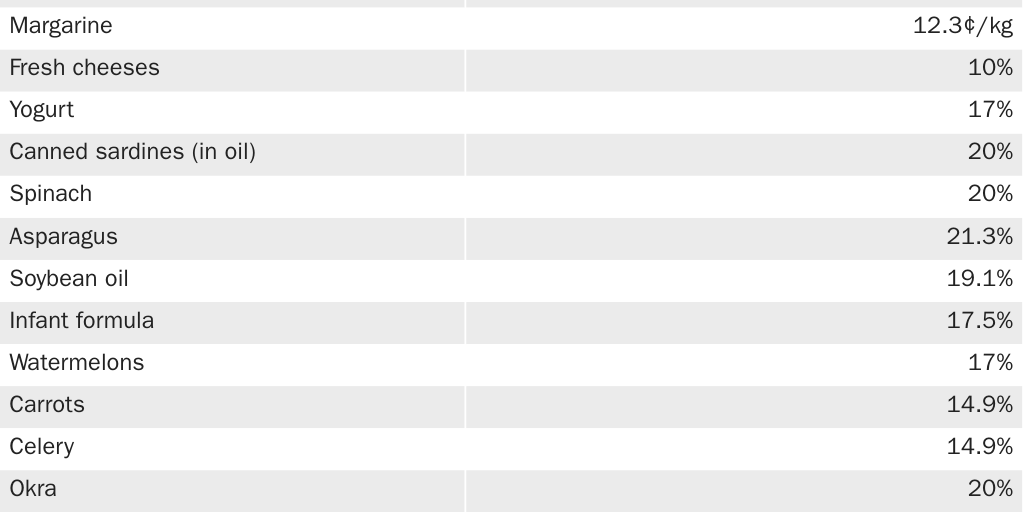 20240506_Lincicome_Food Tariffs_Table 1