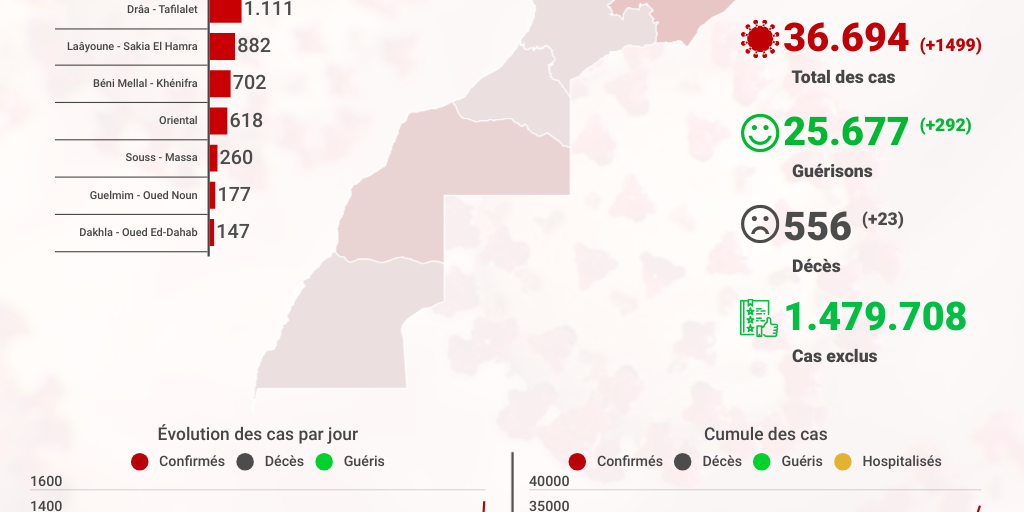volution-du-covid-19-au-maroc-infogram