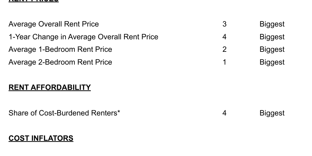 2022’s Most Expensive Metro Areas to Rent - Infogram