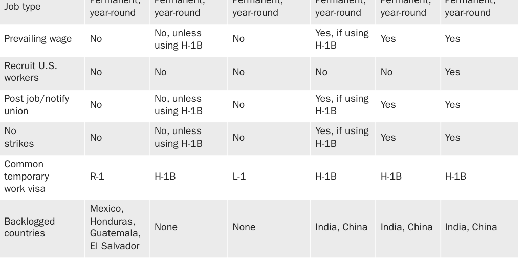 Table 5: Selected requirements for employer-sponsored immigrants by type
