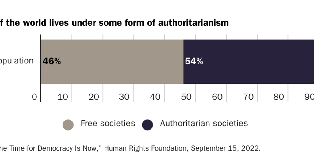 Figure 4 Authoritarian Societies