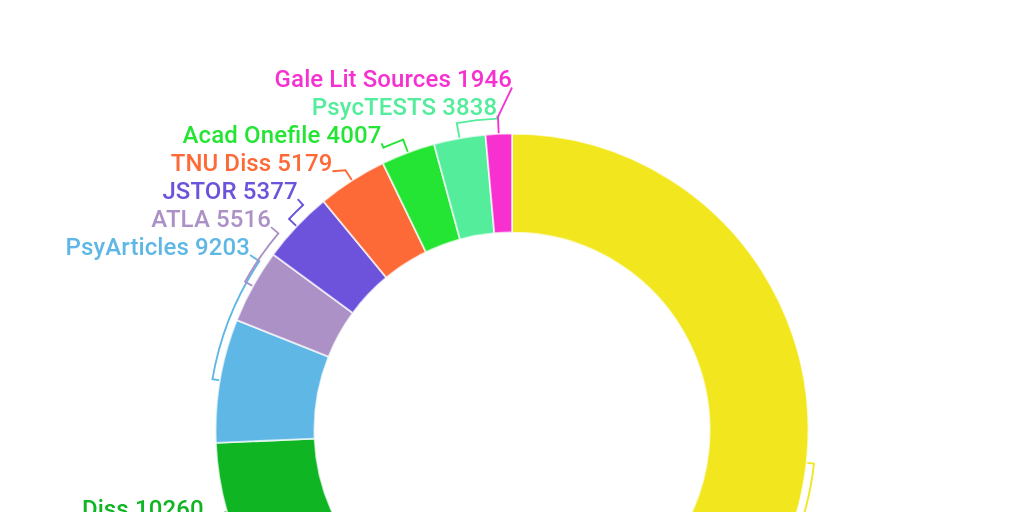 Top 10 Library Databases By Priscilla Speer Infogram