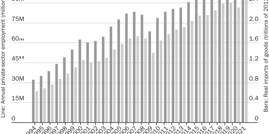 Figure 3: U.S. real imports as and annual private sector employment, 1994–2020