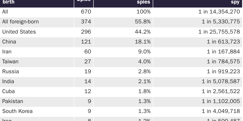 Table 2: Identified spies on U.S. soil by country of origin for top-10 foreign-countries and Americans, Excluding AECA violators*, 1990-2019