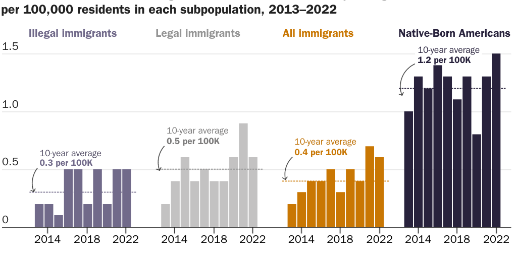 Figure 2: Conviction rates for crimes against non-livestock animals by immigration status in Texas per 100,000 residents in each subpopulation, 2013–2022