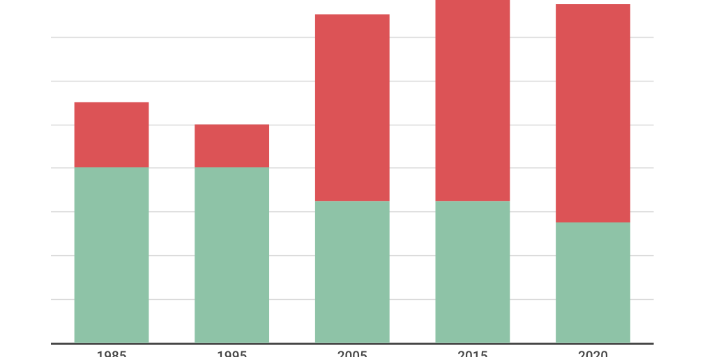 Column Stacked Chart - Infogram