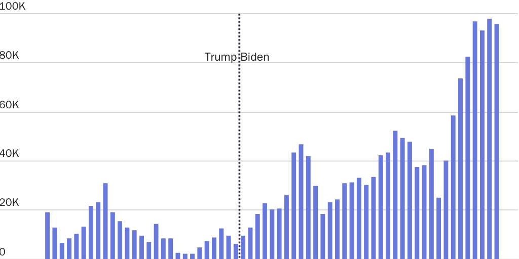 Figure 9: Biden has obtained Mexico's cooperation on immigration enforcement